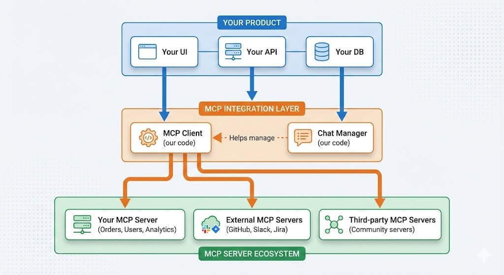 Integrating MCP Into Your Product: Why Your SaaS Needs Tool-Calling AI