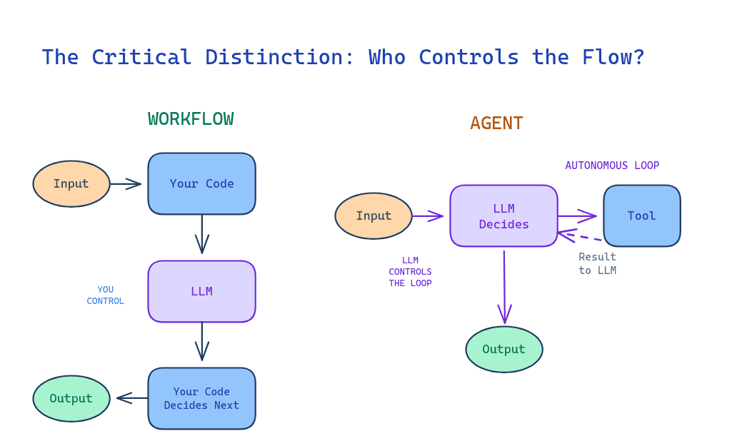 AI Workflows vs Agents: A Developer's Guide to Architectural Decisions